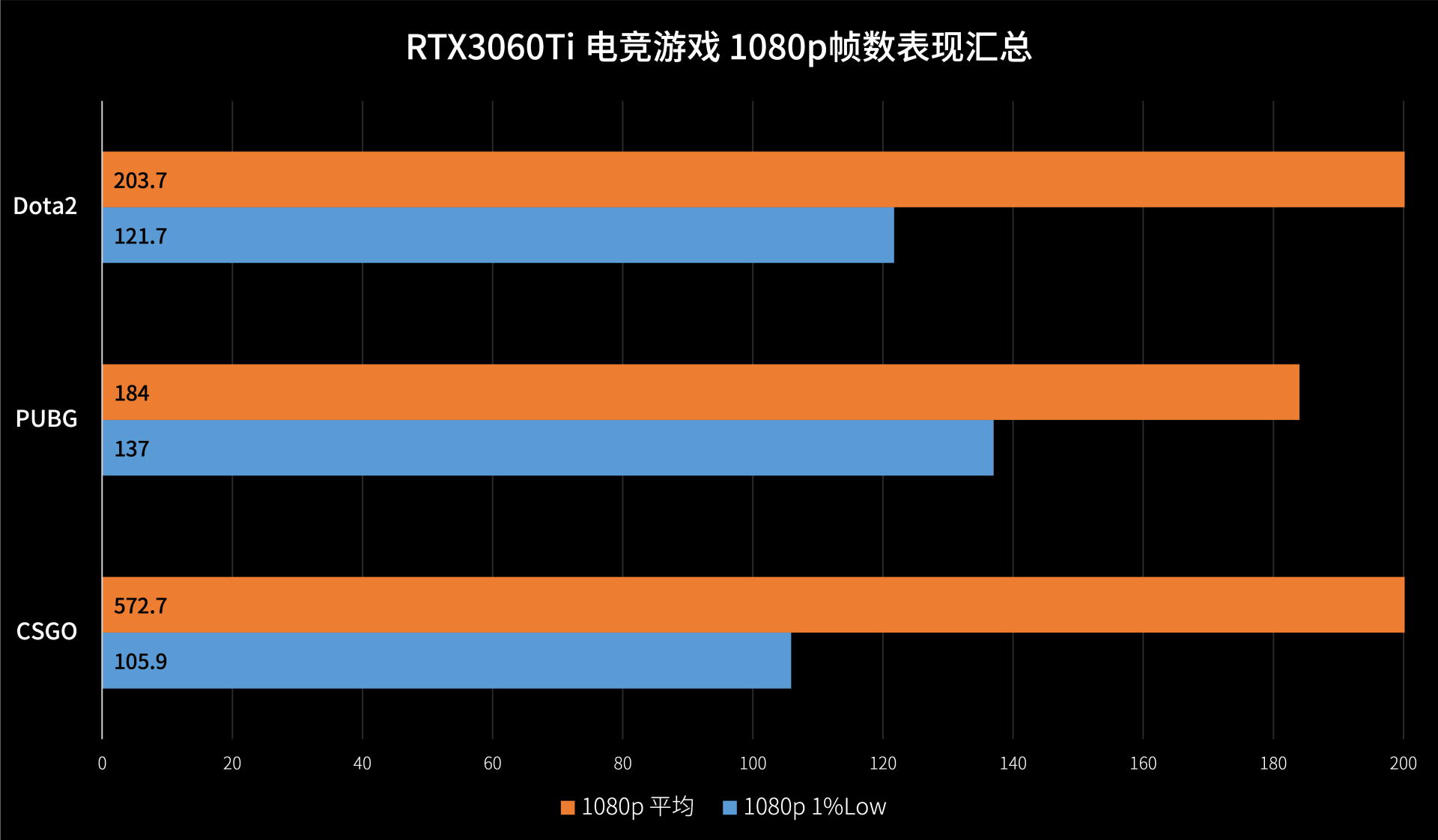 三星Galaxy Z Fold 4|比甜品高亿点 | 华硕 RTX3060Ti 巨齿鲨 游戏&生产力测试