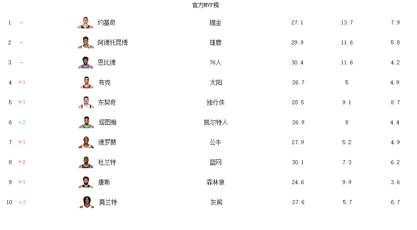 戈贝尔|常规赛打完，5大奖项领跑者出炉，MVP四选一，戈贝尔锁定DPOY