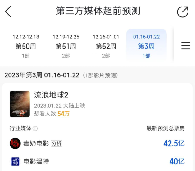 阿凡达2|阿凡达2票房惨淡，流浪地球2欲拿40亿票房，有个关键问题要解决