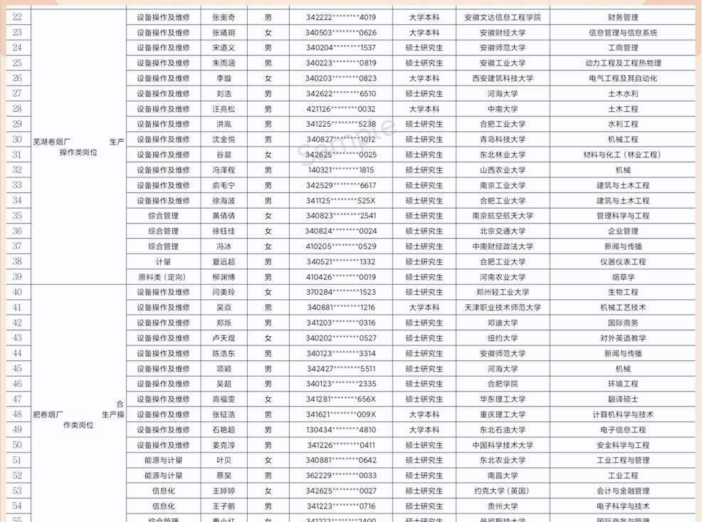 安徽|安徽中烟2022年录用名单公布,中科大博士等名校毕业生名列其中