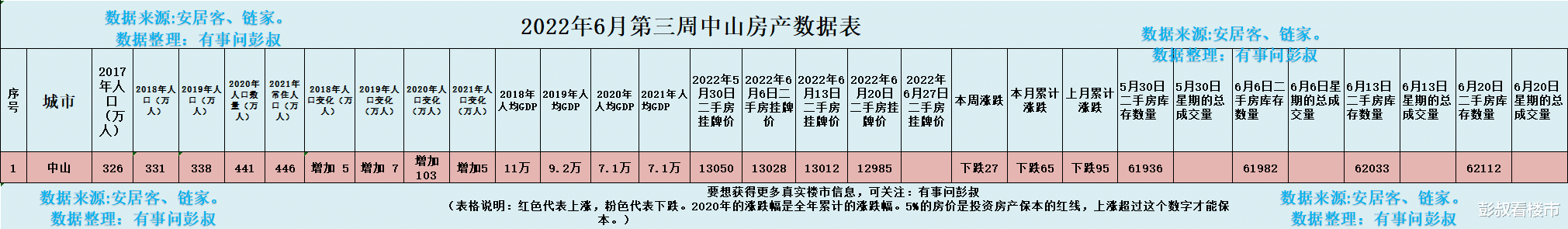 中山|兩萬炒房客被套中山樓市，中山樓市分析第28期