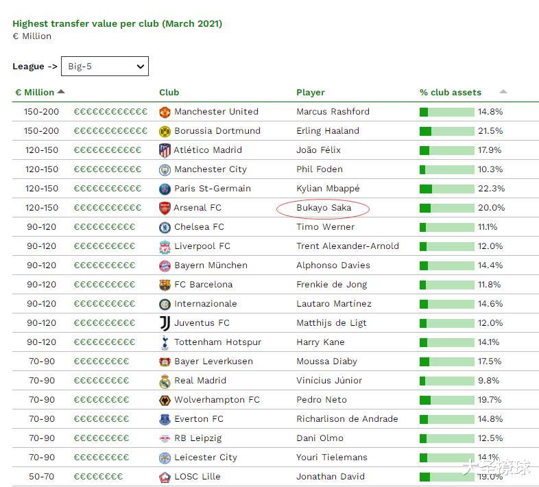 阿森纳|低薪高能，萨卡身价几何？阿森纳队内第1，英超第20