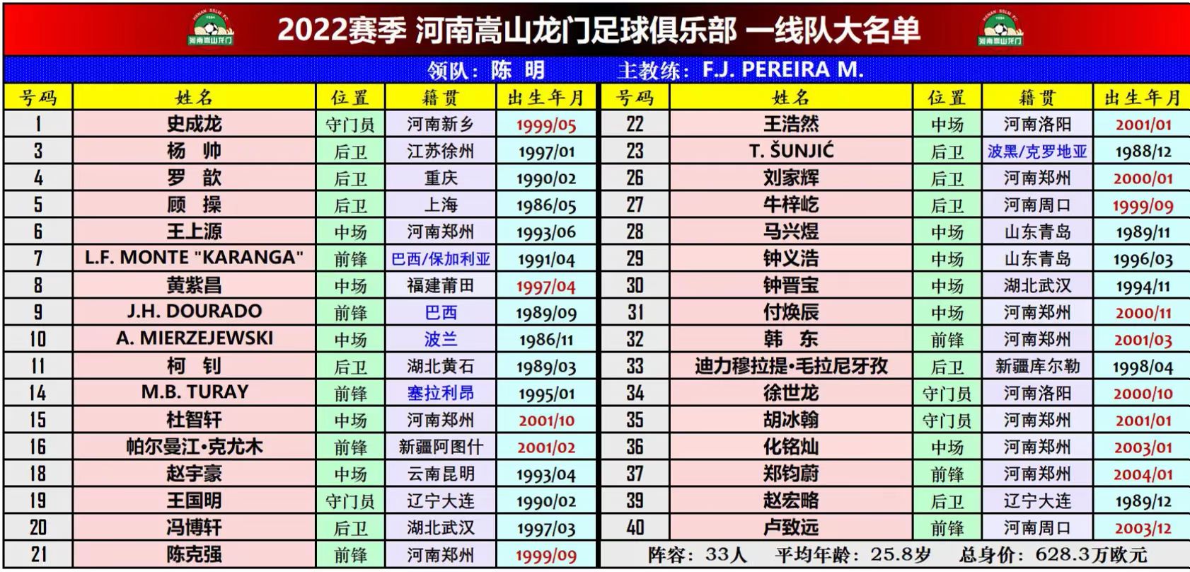 河南|中原铁军的平均年龄来到25.8岁，这是俱乐部努力了三个赛季的结果