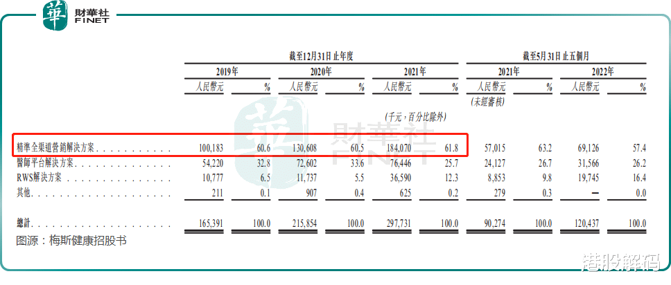 物联网|腾讯投资的梅斯健康二度递表，盈利模式过渡依赖营销服务