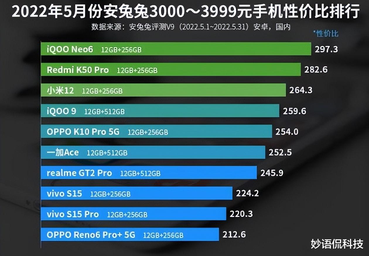 C++|反超小米和荣耀,斩获3K档性价比第一,配置“天花板”