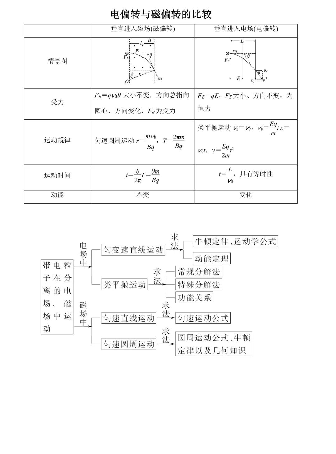 高中物理|高中物理：电场、磁场解题宝典，建议收藏！