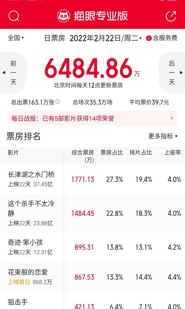 票房榜|王祖蓝《只属于我们的一天》上映首日收202万，吴京《水门桥》夺冠