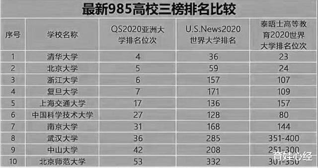 复旦大学|985大学在国外三榜排名，第3名不是复旦、交大，武大进入前10强