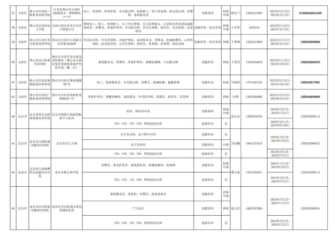 唐山|想学技能的小伙伴看过来!认准唐山这174家定点机构!
