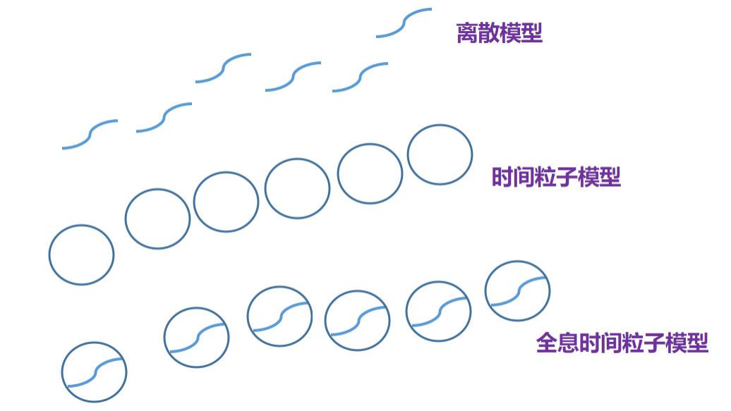 Loonta数据中心发布：发现时间的粒子性的新证据