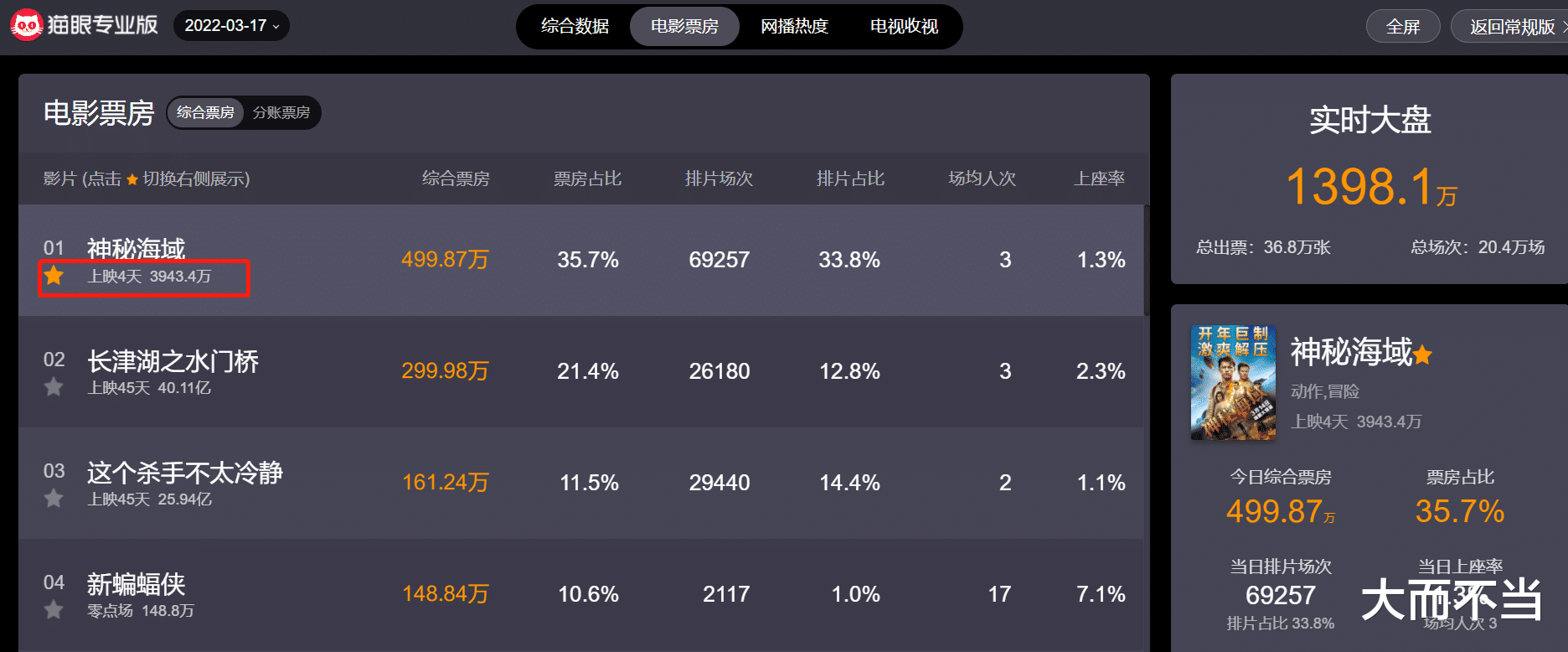 刘亦菲|连续4天票房夺冠!荷兰弟没给成龙丢脸,新片全球大爆19亿