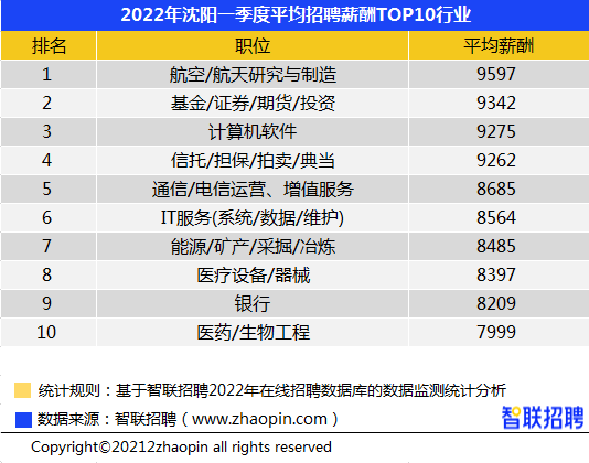 招聘|沈阳首季前十大高薪行业发布：实体行业占七席