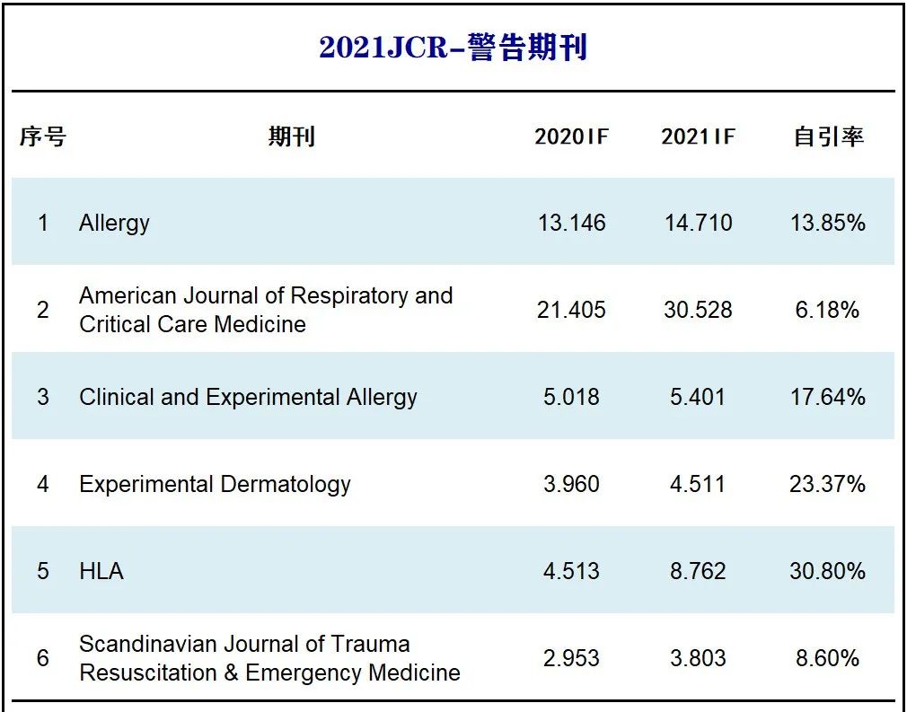 注意!30.528的影响因子被JCR警告,这3个期刊被镇压!