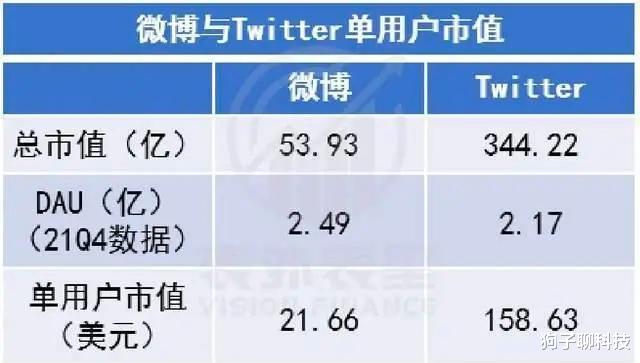 微博|推特和微博用户量都在两亿多，但单用户市值差距让人无法接受