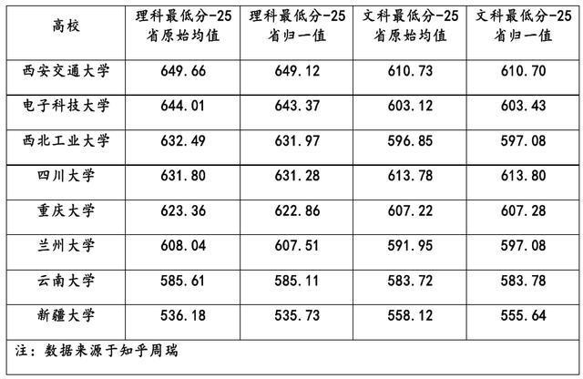 高校|盘点西部地区的双一流高校（A/B类）