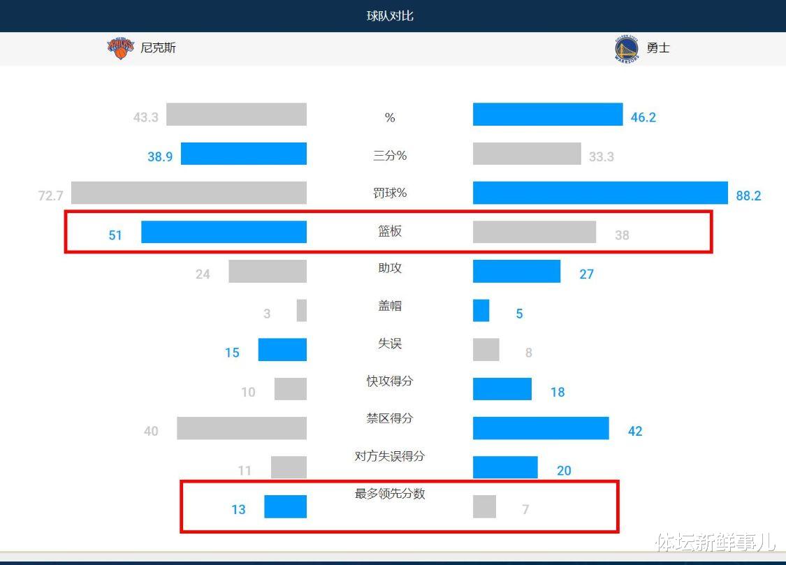 湖人队|疯狂NBA！5大豪门集体翻车，湖人创造一个联盟奇迹，篮网勇士雄鹿爆冷