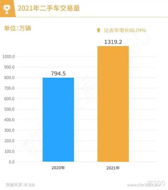 2021年全国二手车交易量数据分析