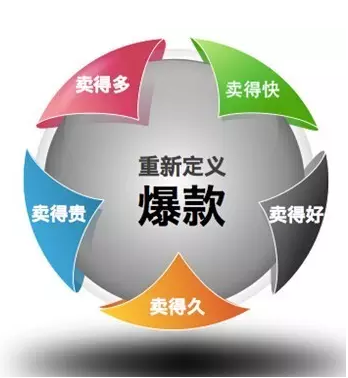 |闲时入金分享：怎样才能在当今的互联网时代打造出爆款产品