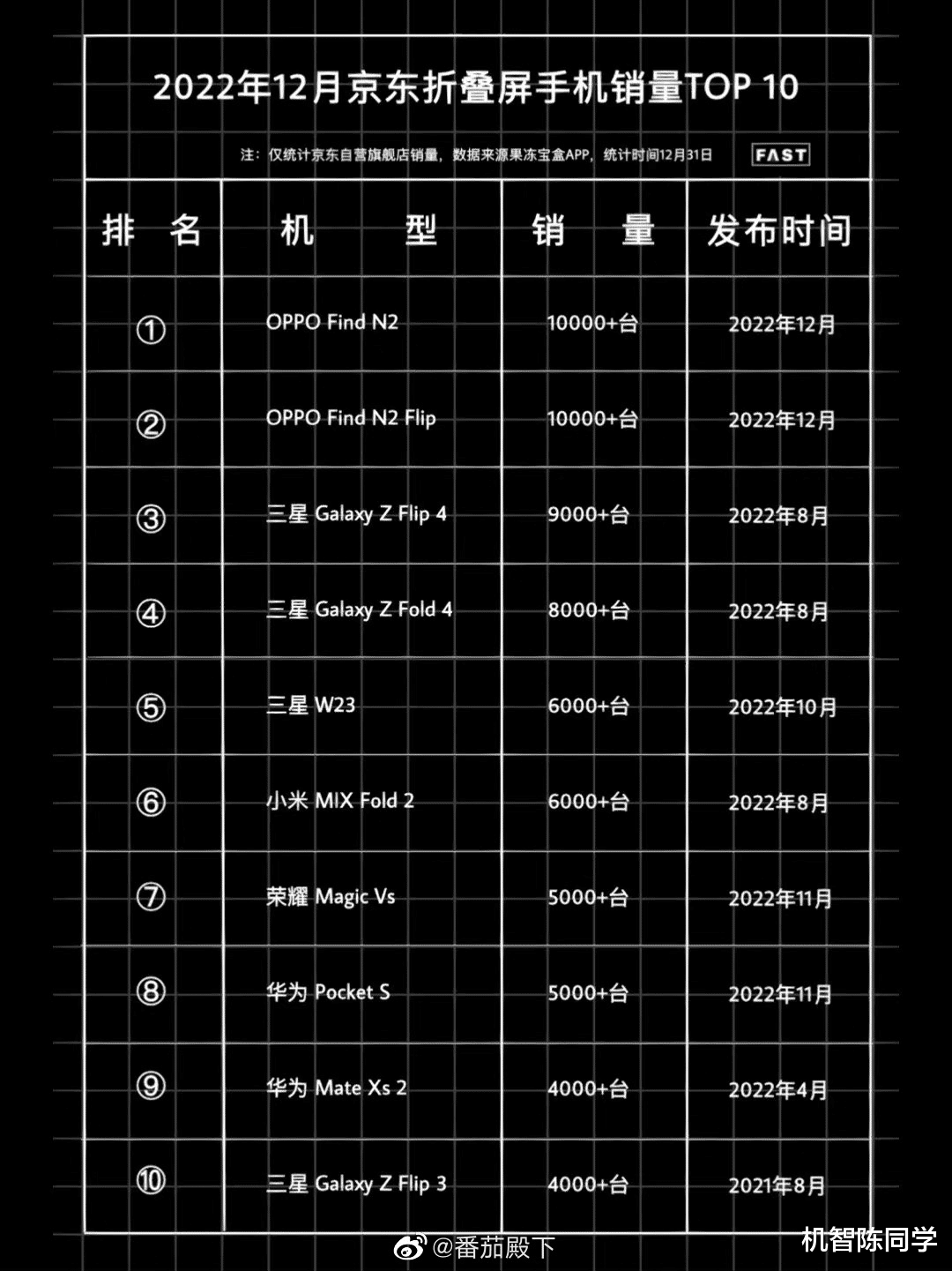 |2022年最让你感到惊喜的机型是哪款？