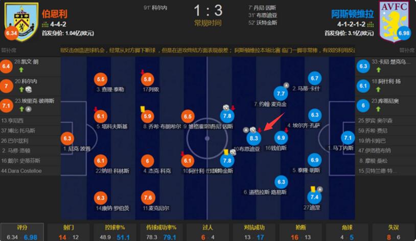 广州队|维拉3-1客胜提前保级！阿根廷国脚光芒四射，并非大马丁
