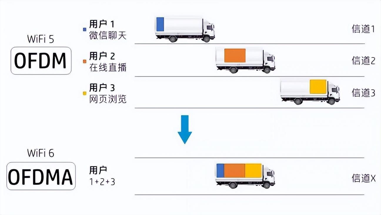 wi-fi6|wifi5和wifi6有什么区别，买路由器的小伙伴注意啦