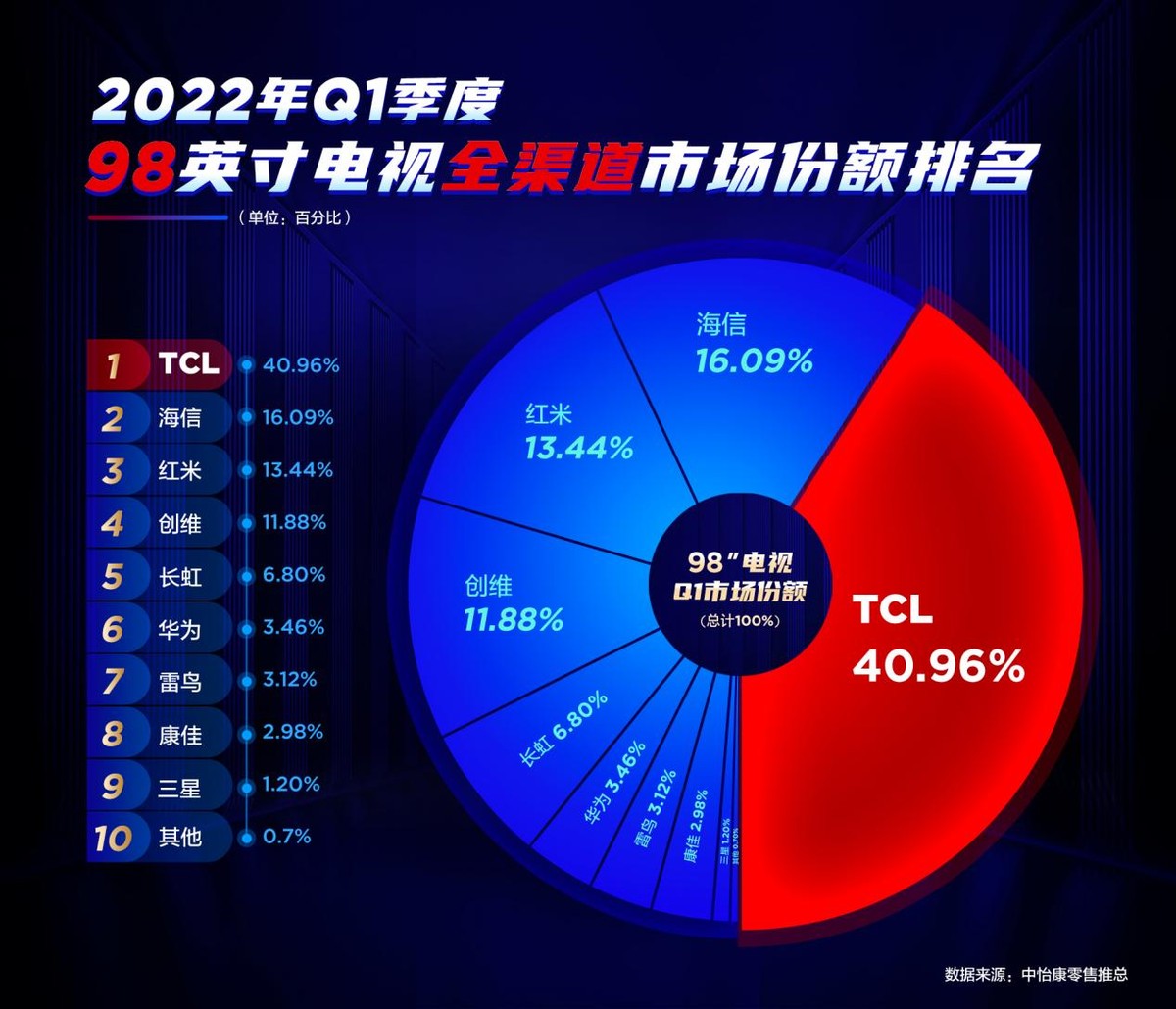 TCL|40.96%市场份额占比排名第一，TCL持续引航98超大屏电视发展方向！