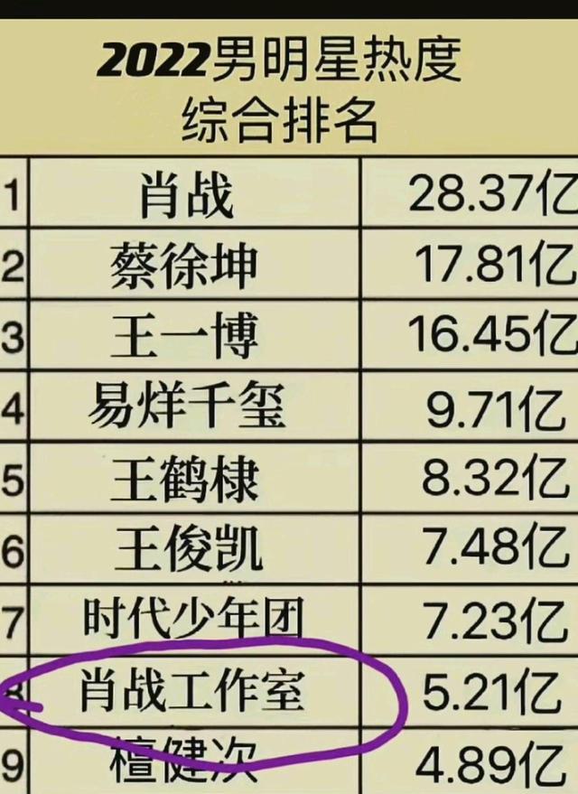 肖战工作室跻身男明星热度排名前列,肖战带着工作室一起飞