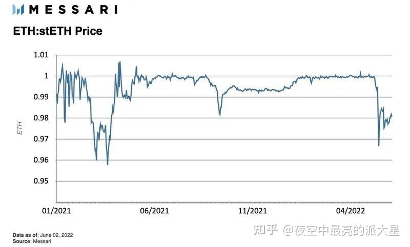 运营商|详解 Lido 的发展现状、运作方式以及竞争情况