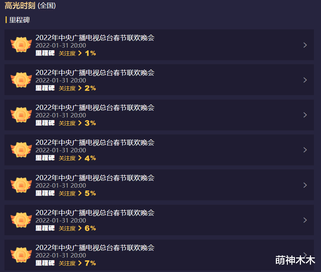 春晚|虎年春晚收视出炉!高峰突破22,贾玲张小斐节目成收视最高小品