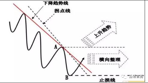 【买卖交易法】顺势交易实战解读