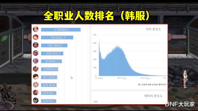 58同城|DNF：大写的尴尬！新职业合金战士遇冷，职业人数倒数第一