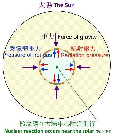 燃烧需要氧气,为什么太阳没有氧气也会持续燃烧呢?