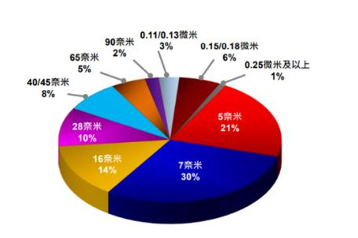 台积电|28nm成熟工艺市场，台积电拿走75%，中芯仅7%