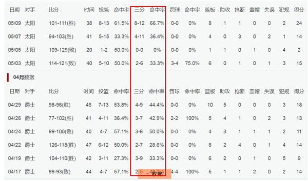 |真不敢想啊！三分第1，防守第1，季后赛最强3D，怎么是一个落选秀？