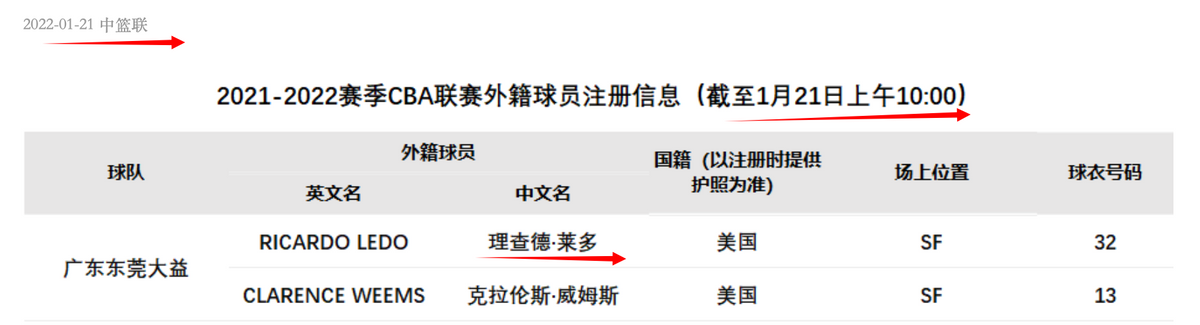 廣東省|趙睿回歸！廣東最新大名單出爐，新外援加盟，遼媒：CBA杜蘭特