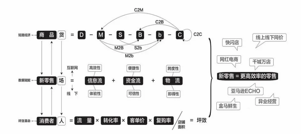 在线教育|零售的本质:重新解构人、货、场