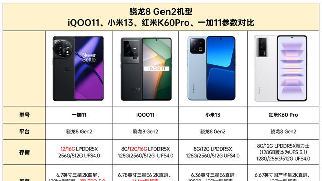 一加科技|一加iQOO小米对比：同为二代骁龙8旗舰，这些区别决定入手哪款