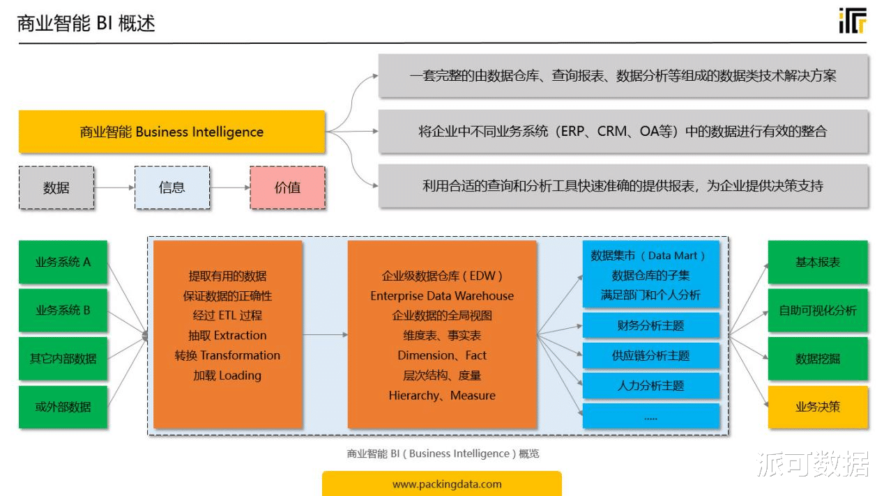 拼多多|经典解读商业智能BI、大数据、数据中台三者关系