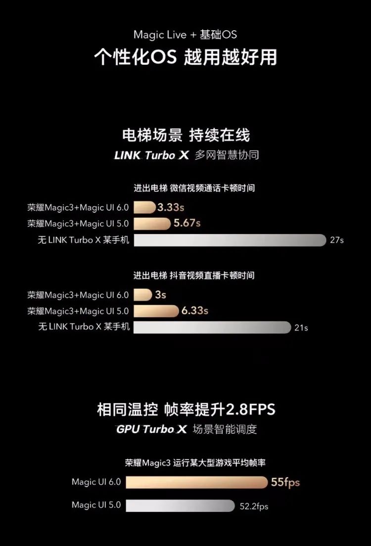 安卓|不只是加强版安卓，Magic UI 6.0野心比你想象得更大