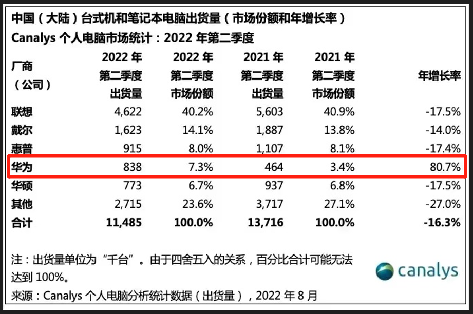 华为|“活下去”的华为：一个坏消息，三个好消息！