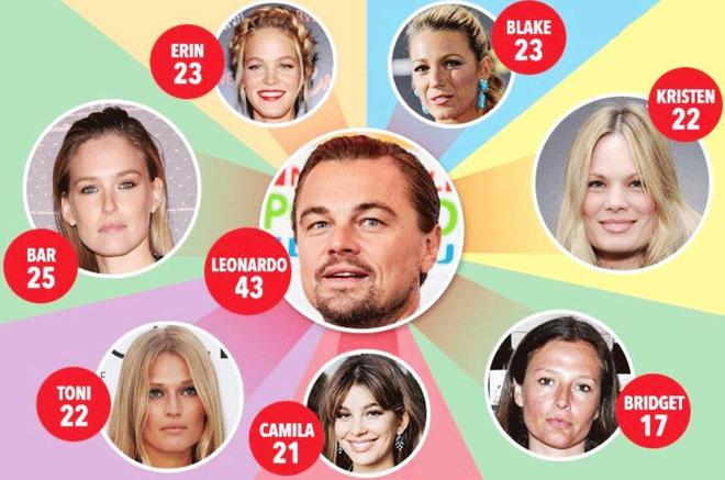 朴恩斌|换过61位女友后，46岁的小李子栽在97年的混血尤物身上，浪子收心