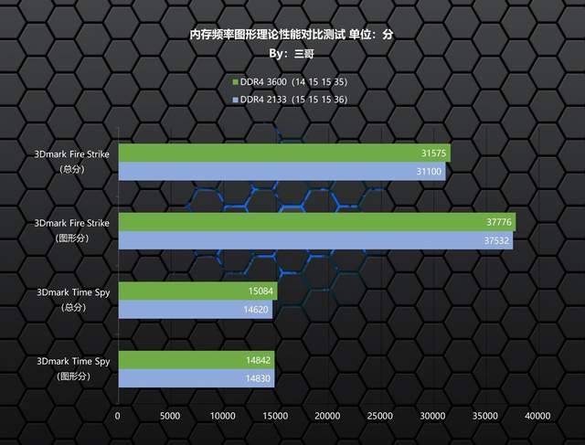 CPU|高频内存有啥用？老司机多平台、多应用实测告诉你