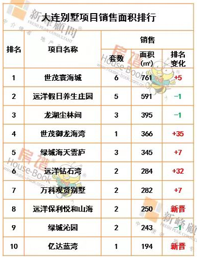 别墅|房价直击 | 上周大连别墅成交量为36套 商墅成交单价超2.7万