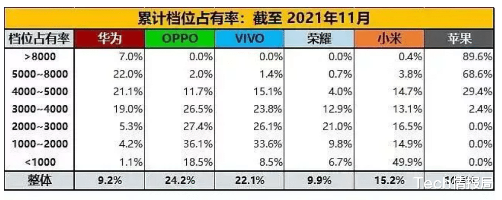 苹果|2021国内手机市场剧变：OPPO成为销量冠军，无奈苹果独占高端市场