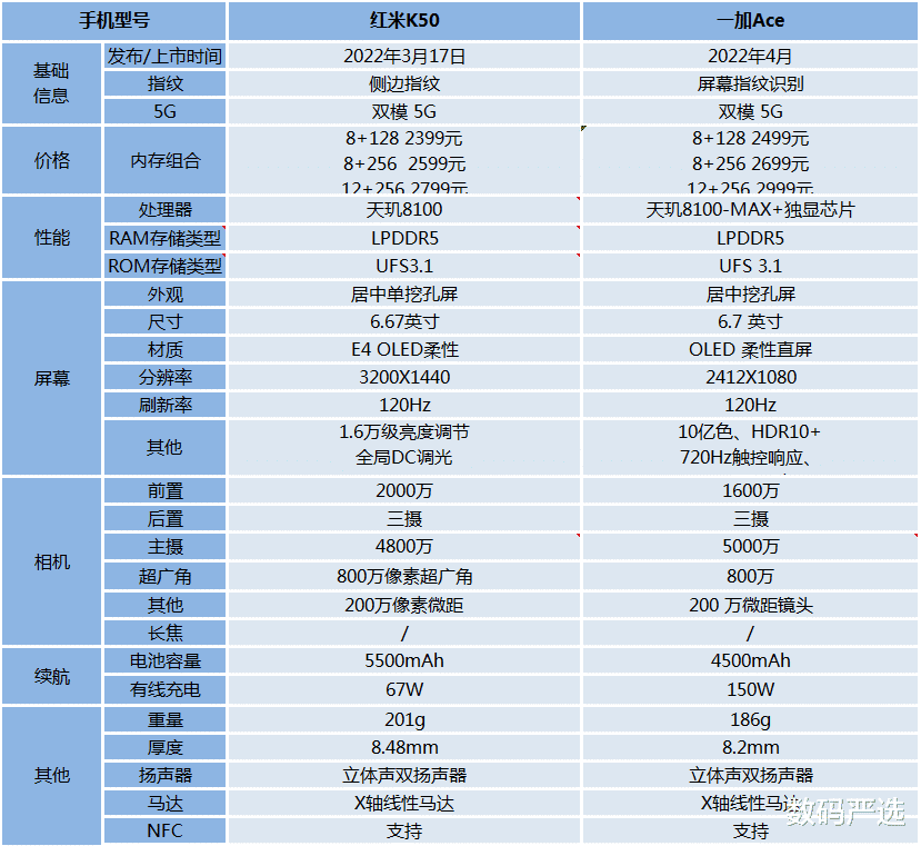 一加科技|一加Ace和红米K50对比，哪一款更值得入手？