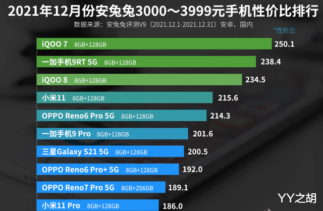 小米科技|3000—3999元手机性价比排名：小米11 Pro上榜！