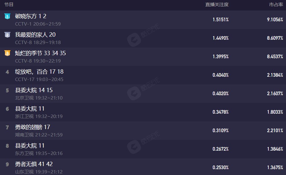 张嘉益|张嘉益央视“黑马”大剧逆袭！首播全国收视第一