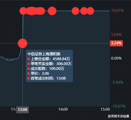 南国置业|南国置业劈头盖脸又是一碗17%的面，顶级游资狂砸14万手，嗯好吃