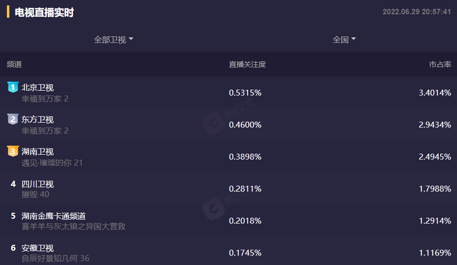 赵丽颖|才播2集，收视率破1，赵丽颖令观众成功入坑，农村剧有天花板了？