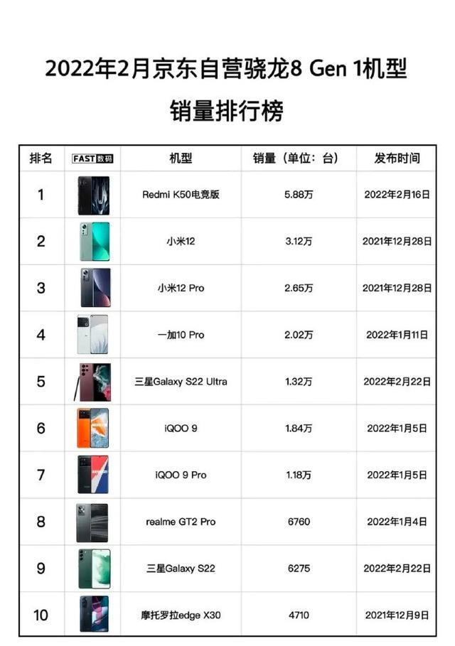 小米科技|RedmiK50电竞版夺冠,小米12次之,这是什榜单?